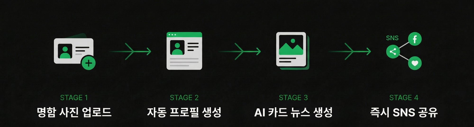 보험설계사 마케팅 자동화 4단계